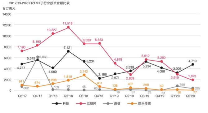 图片来源：《MoneyTree中国TMT报告》