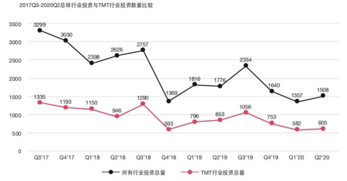 图片来源：《MoneyTree中国TMT报告》