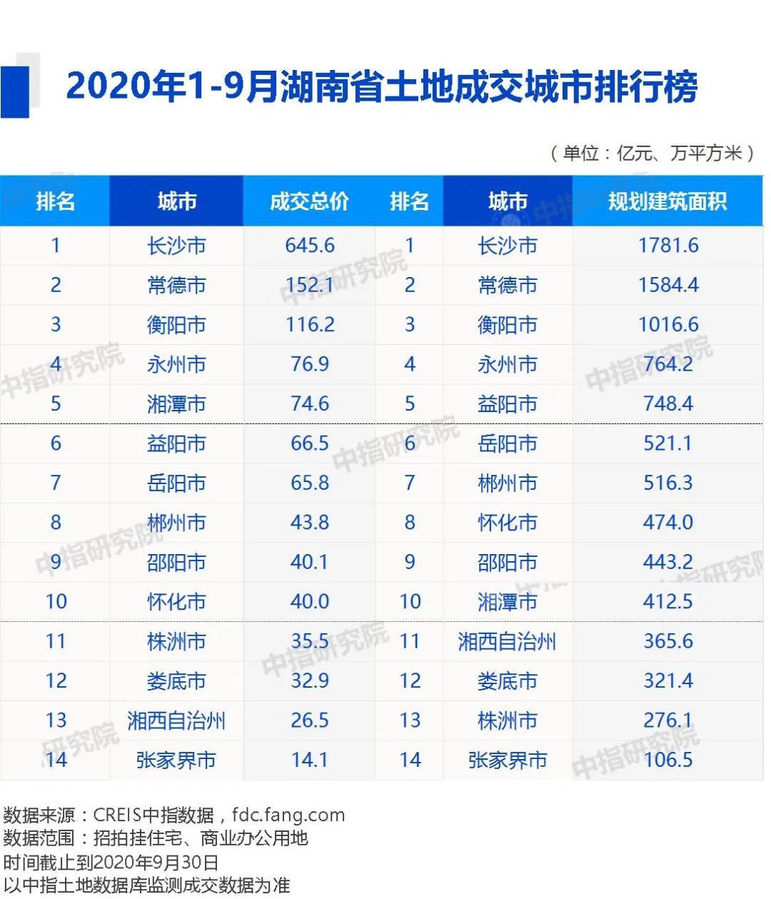 2020湖南房企排名_2020年1-10月湖南房地產企業拿地排行榜