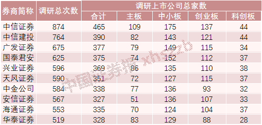 近两万次调研透露“心头好” 券商偏爱这三个行业