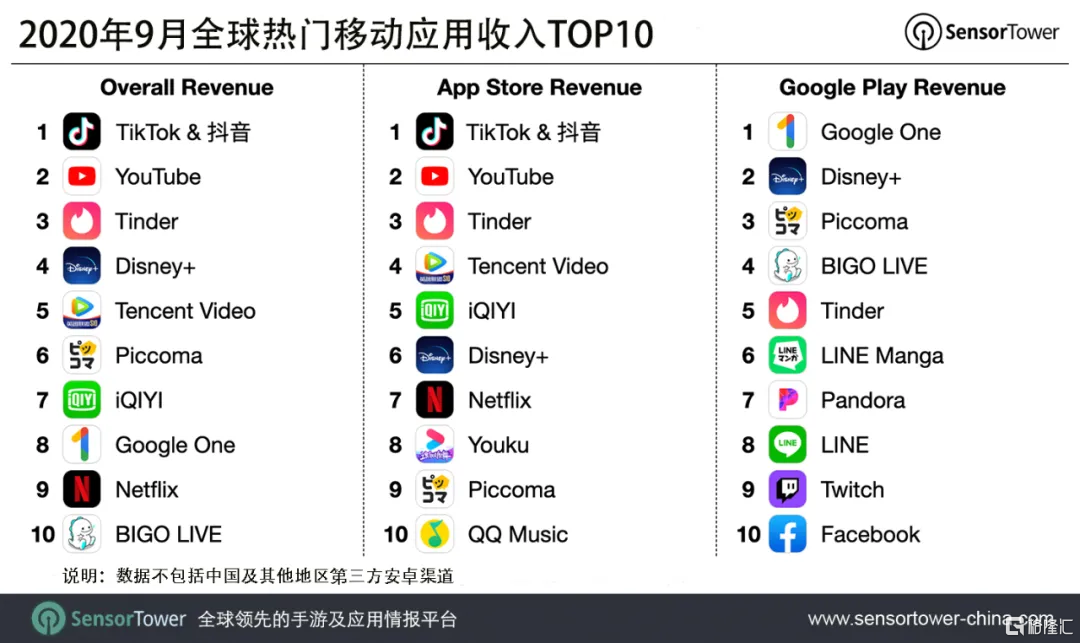 机构发布9月全球热门移动应用收入TOP10 tiktok居首