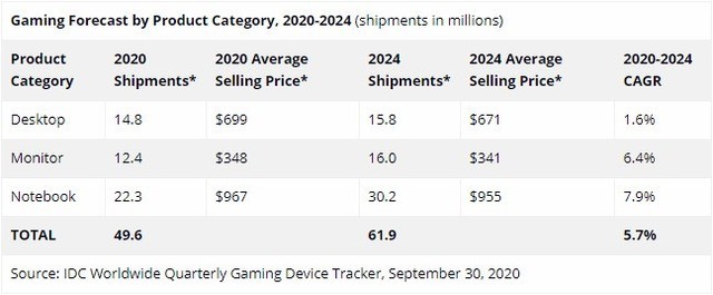 IDC预计2020年度游戏PC与显示器的出货量将同比增长16.2%