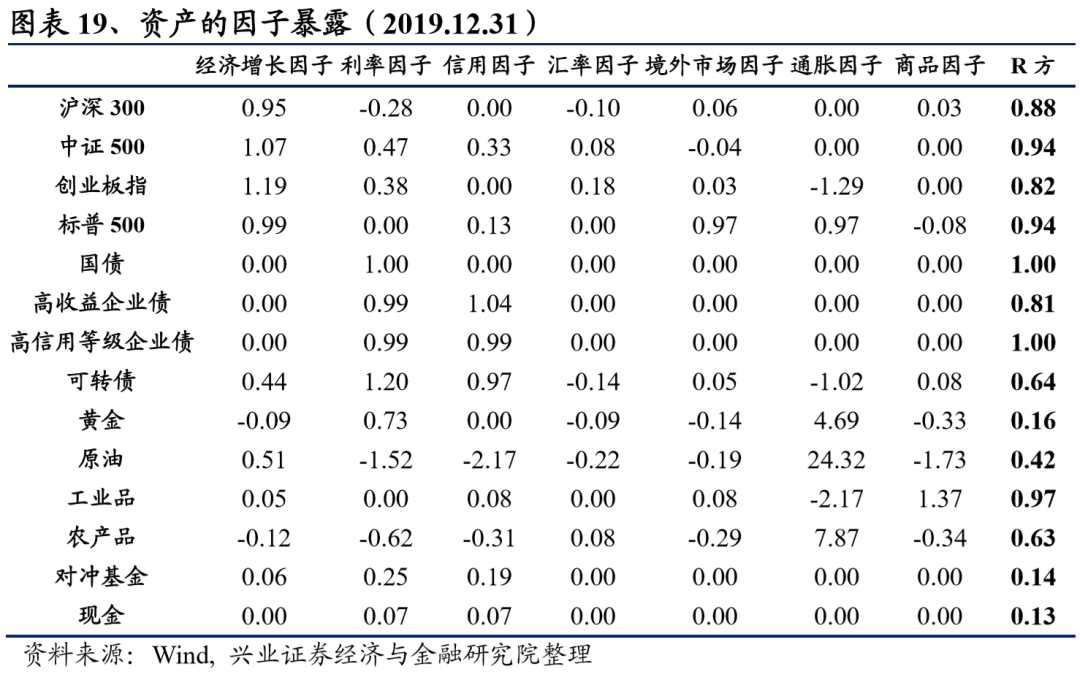 基于因子的资产配置研究