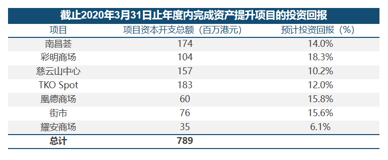 数据来源/公司公告  制图/商业地产头条