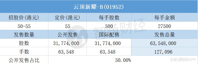 云顶新耀-B一手中签率2% 最终定价55港元
