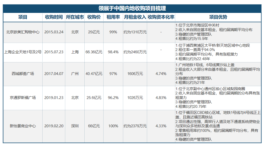 资料来源/公司公告  制图/商业地产头条