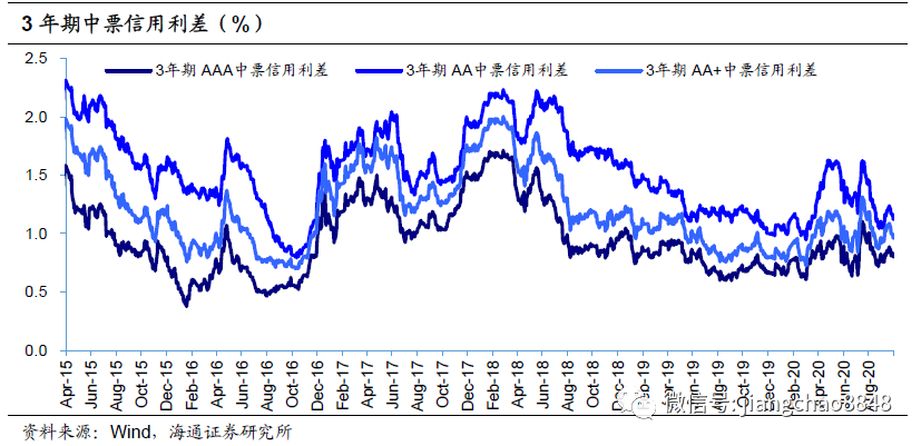 海通固收：下沉节奏放缓 信用债安全为上