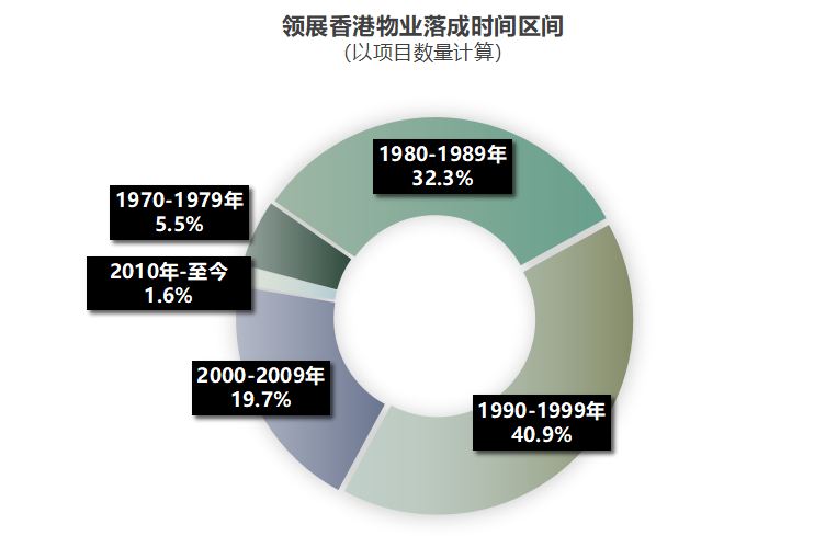 数据来源/公司公告  制图/商业地产头条