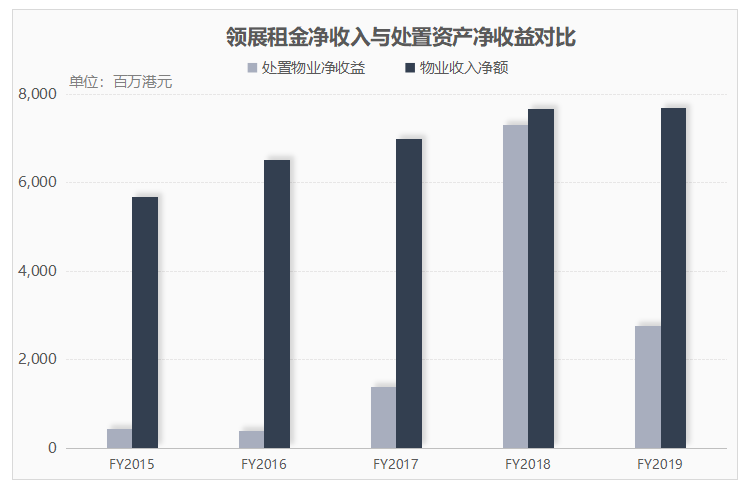 数据来源/公司公告  制图/商业地产头条