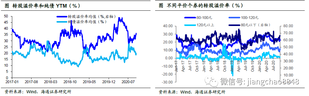 海通固收：逢低关注机会