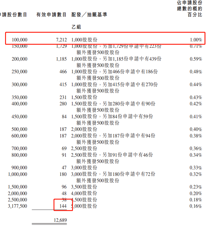 配售结果 | 云顶新耀-b超购654倍,一手中签率仅2%|香港_新浪财经_新浪