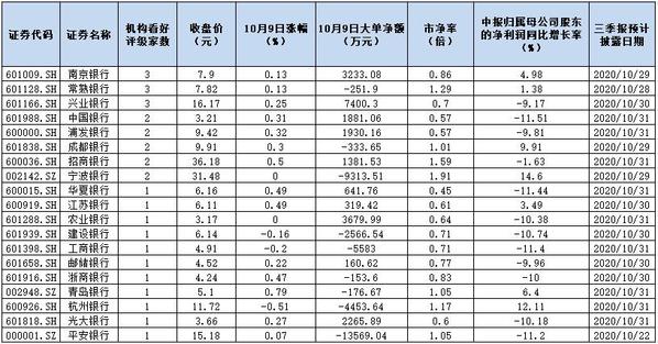 76份研报强调银行业配置价值 逾半数成份股获机构力荐
