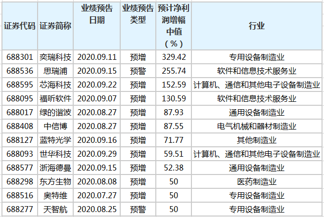 53家科创板公司公布前三季业绩预告 16股预增