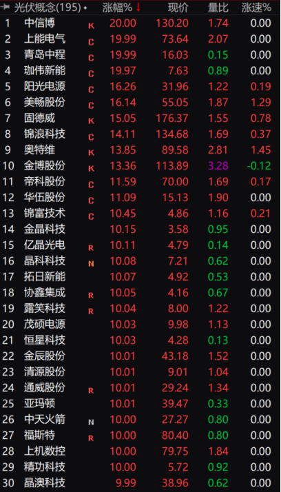 光伏概念再掀涨停潮 3000亿龙头隆基股份2个月前已透露