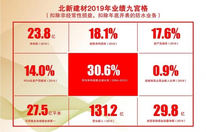 北新建材以“使命引领、创新驱动”为党建文化总品牌,致力成为中国建材集团打造世界一流新材料科技企业的突击队,致力打造世界级品牌、打造世界级工业标杆!(图:北新建材)