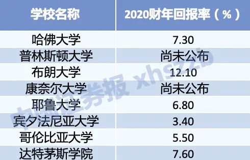 回报率仅3.4%：特朗普母校垫底 常青藤名校捐赠基金业绩大比拼