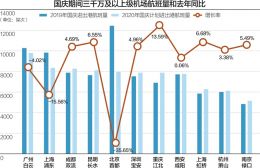 “十一”黄金周航空公司“回血”:票价回归常态 运力仍供过于求