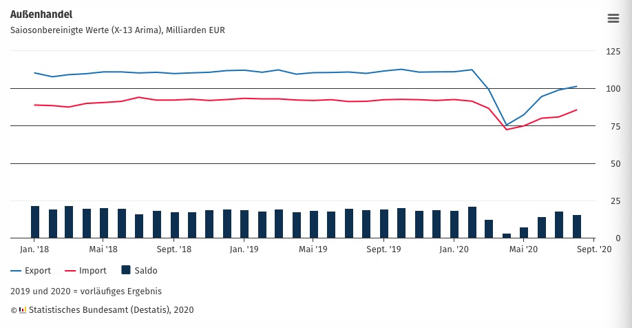 △图说：德国联邦统计局发布的外贸走势图（蓝线为出口，红线为进口）