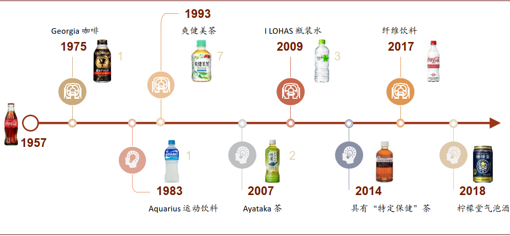 资料来源:可口可乐日本官网,欧睿咨询,中金公司研究部;注:数字代表