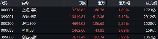 北向资金抢筹 半天净流入136亿元 机构:下一步抓住这些板块