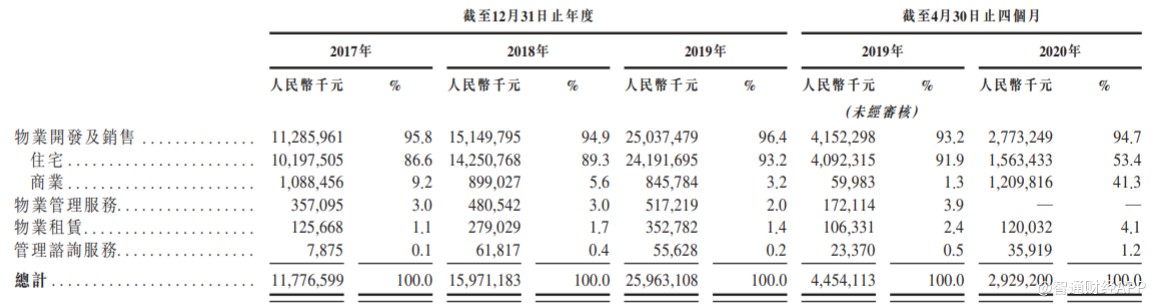 金辉控股过聆讯 收入主要来自物业开发及销售