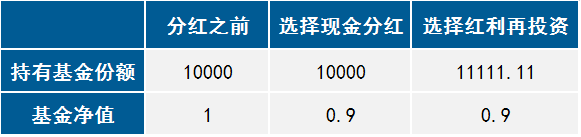 现金分红&红利再投，究竟哪种分红方式更好？|萌新识基