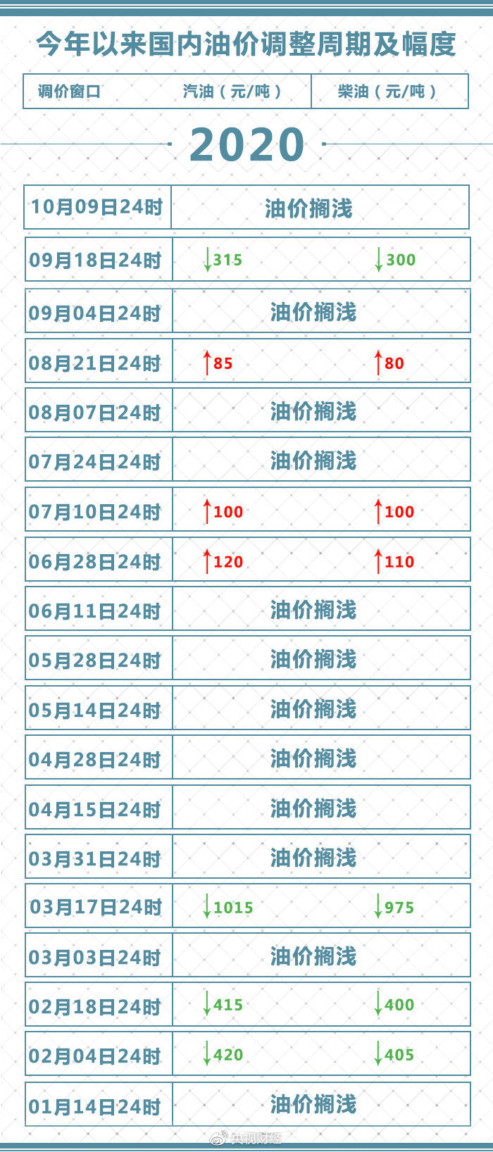今天油价不调了：年内第12次搁浅 后续将怎么走？