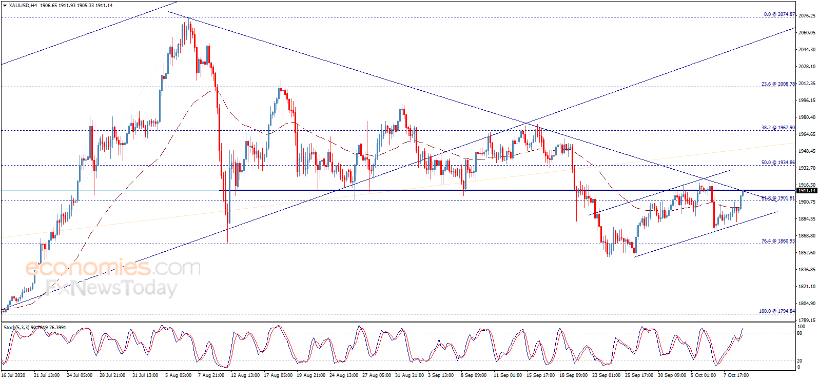 （现货黄金4小时图来源：Economies.com）