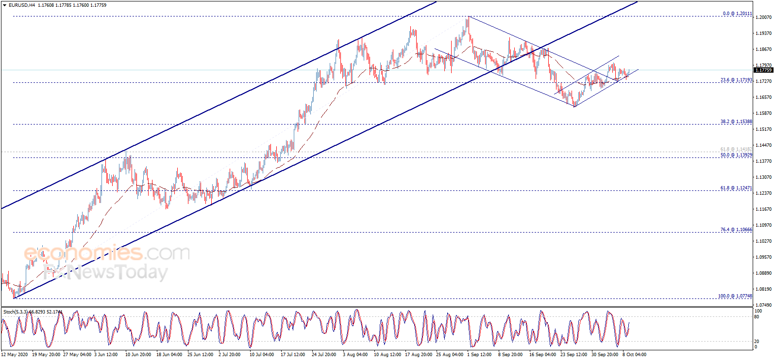 （欧元/美元4小时图来源：Economies.com）