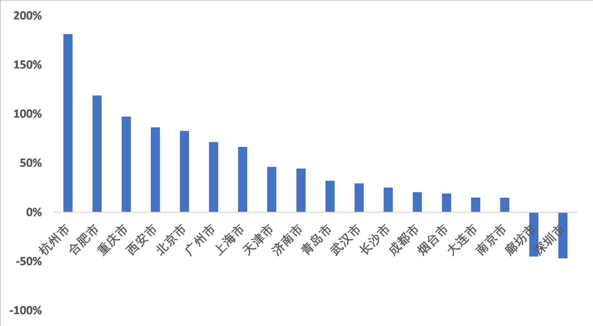 黄金周13个重点城市二手房价下跌 深圳成交量同比降47%