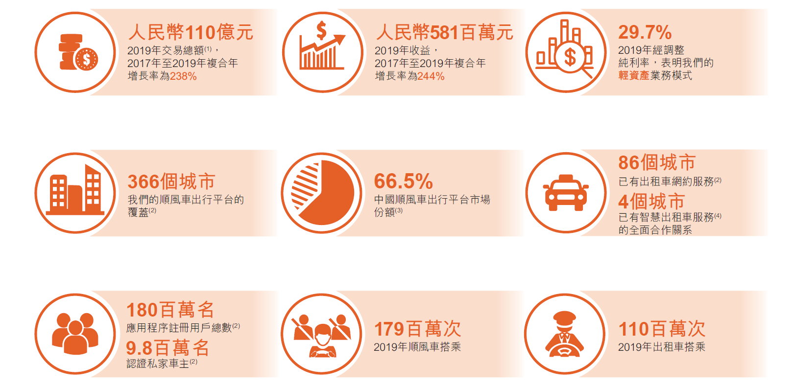 嘀嗒业务规模（图源：嘀嗒招股书）