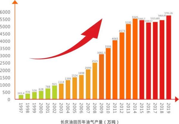 长庆 数字油田_长庆石油勘探局机械制造总厂_中国石油长庆油田