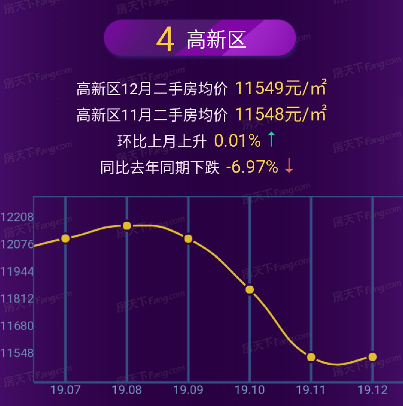 烟台市二手房最新价格指数：11731元/㎡，同比止跌、上涨！