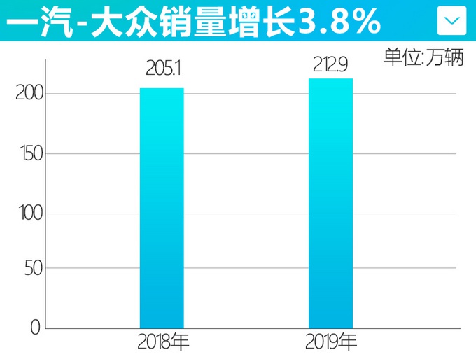 首个210万辆+车企！一汽-大众2019年销量增3.8%