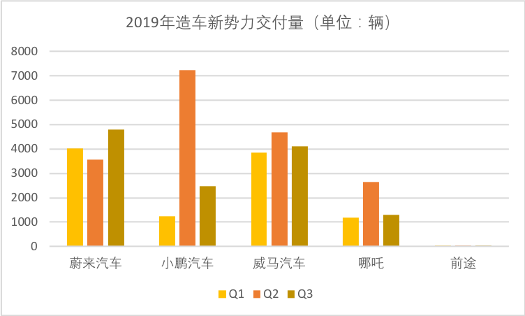 沉浮2019：造车新势力的“生死时速”