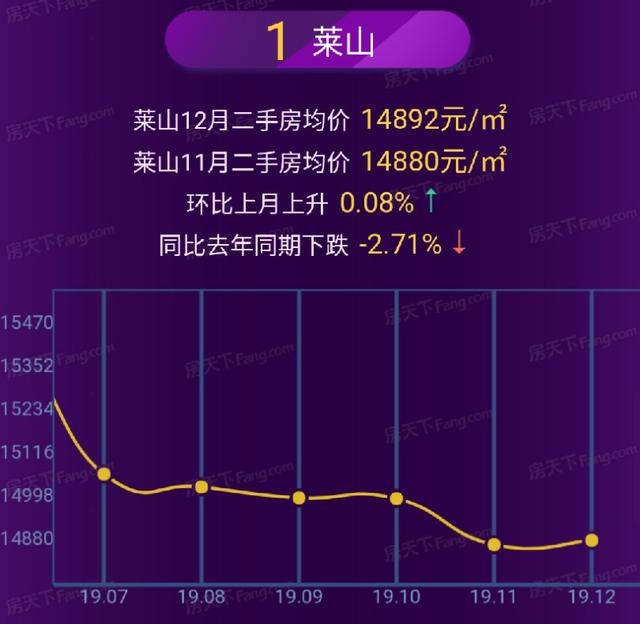 烟台市二手房最新价格指数：11731元/㎡，同比止跌、上涨