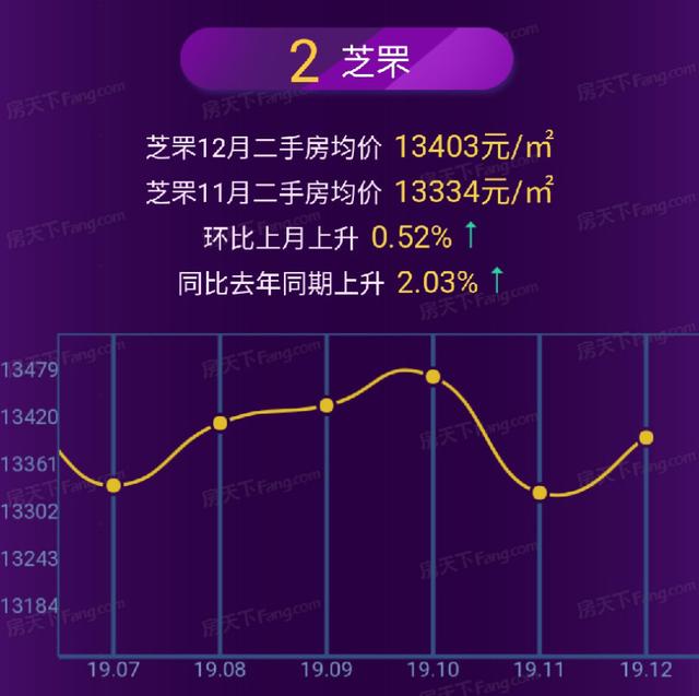 烟台市二手房最新价格指数：11731元/㎡，同比止跌、上涨