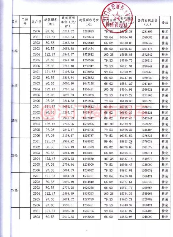 突发领证！177套房！集体1.4万/㎡！枢纽新城两新盘备案价曝光……