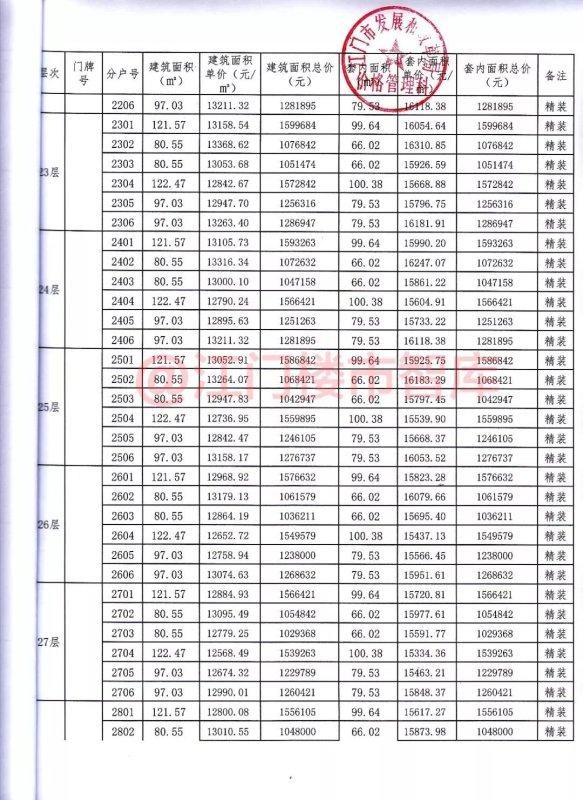 突发领证!177套房!集体1.4万/㎡!枢纽新城两新盘备案价曝光……