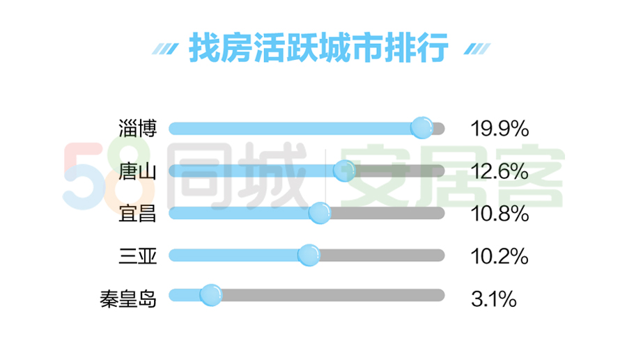 12月67城房价环比下跌，广州二手房挂牌房源增长最快