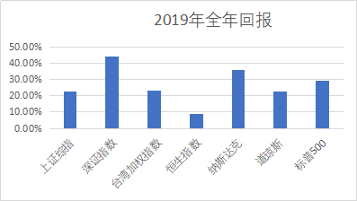 来源：Wind，截至2019年12月30日