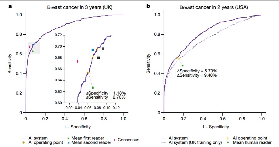 人工智能系统和临床医生在乳腺癌预测中的表现