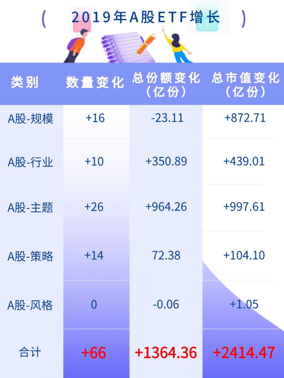 燃爆！12月ETF市值规模激增近900亿！！！