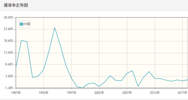 _通货膨胀和加息
