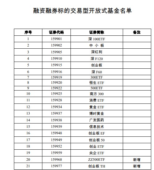 深交所：两融标的调整后交易型开放式基金数量为21只