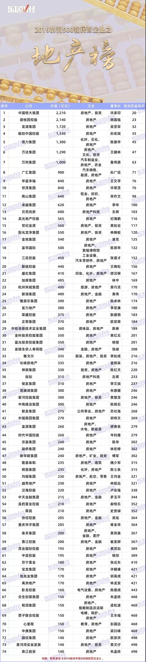 雅居乐排行_2019胡润中国500强民营企业地产榜:雅居乐排名第25位