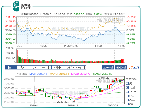 沪指v型反弹围绕3100点缩量震荡解禁峰值临近a股或将变盘 财经头条 沪指v型反弹围绕3100点缩量震荡解禁峰值临近a股或将变盘 财经头条