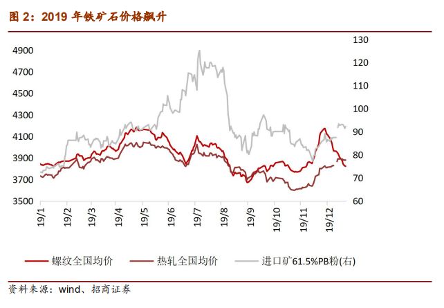 铁矿石2020年度策略报告:供给偏松 价格中枢下移