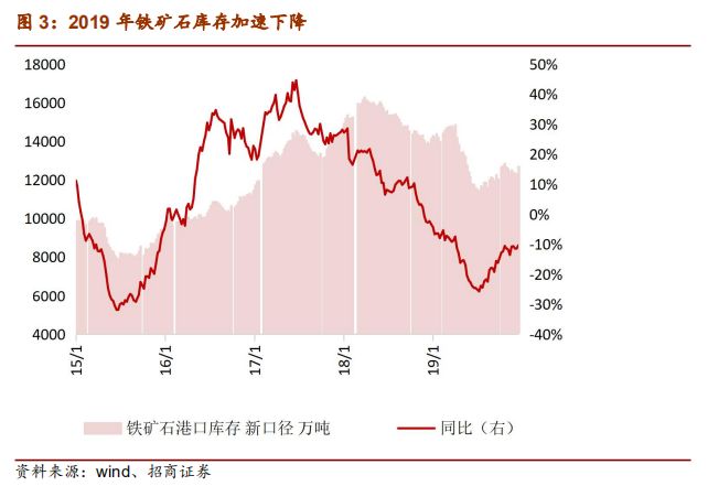 铁矿石2020年度策略报告:供给偏松 价格中枢下移