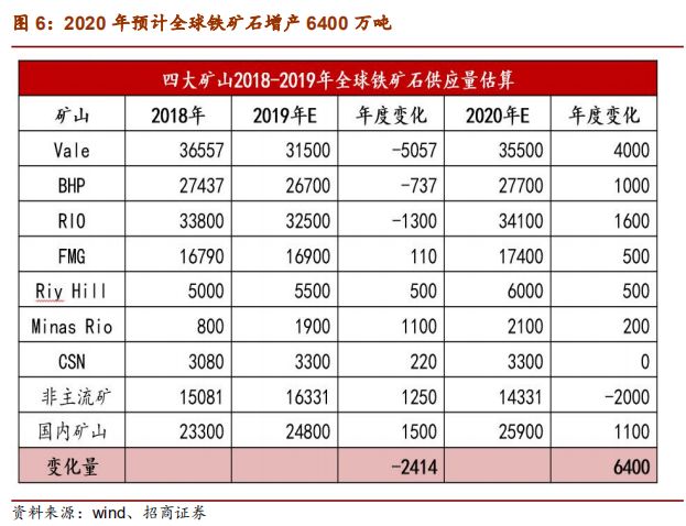 铁矿石2020年度策略报告:供给偏松 价格中枢下移
